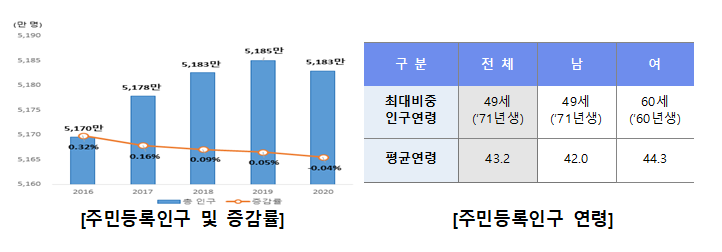 2021 행정안전통계연보 발간, 행안부 주요통계를 한 눈에