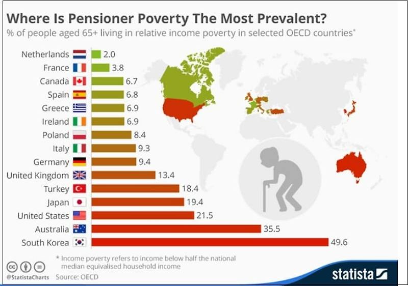 한국 노인 빈곤율 OECD 최하위ㅣ OECD 사회복지비용 지출 순위 Where is pensioner poverty the most prevalent? ㅣ These countries spend the most, and the least, on social benefits