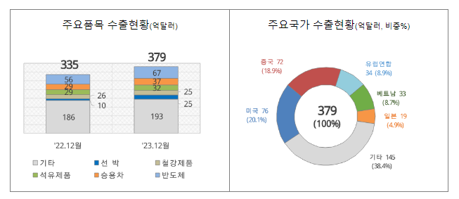 ’23년 12월 1일 ~ 12월 20일 수출입 현황