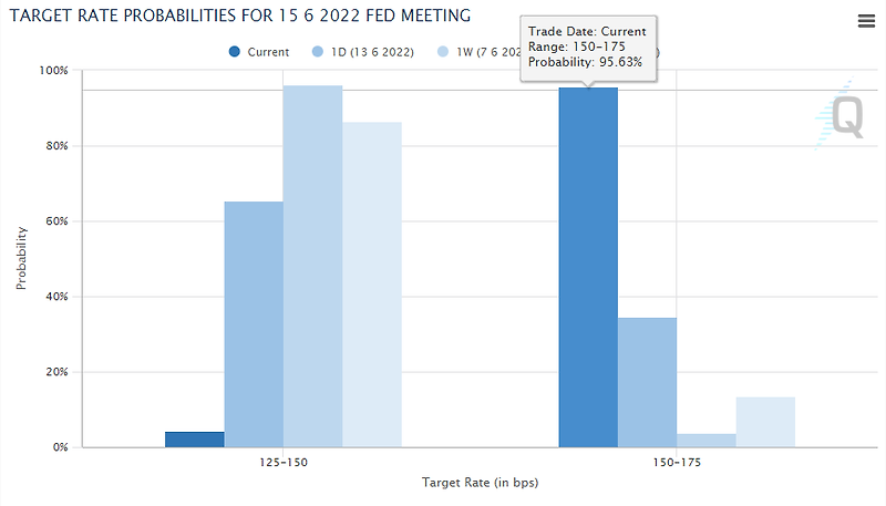 6월 FOMC 금리인상 75bp or 100bp 전망