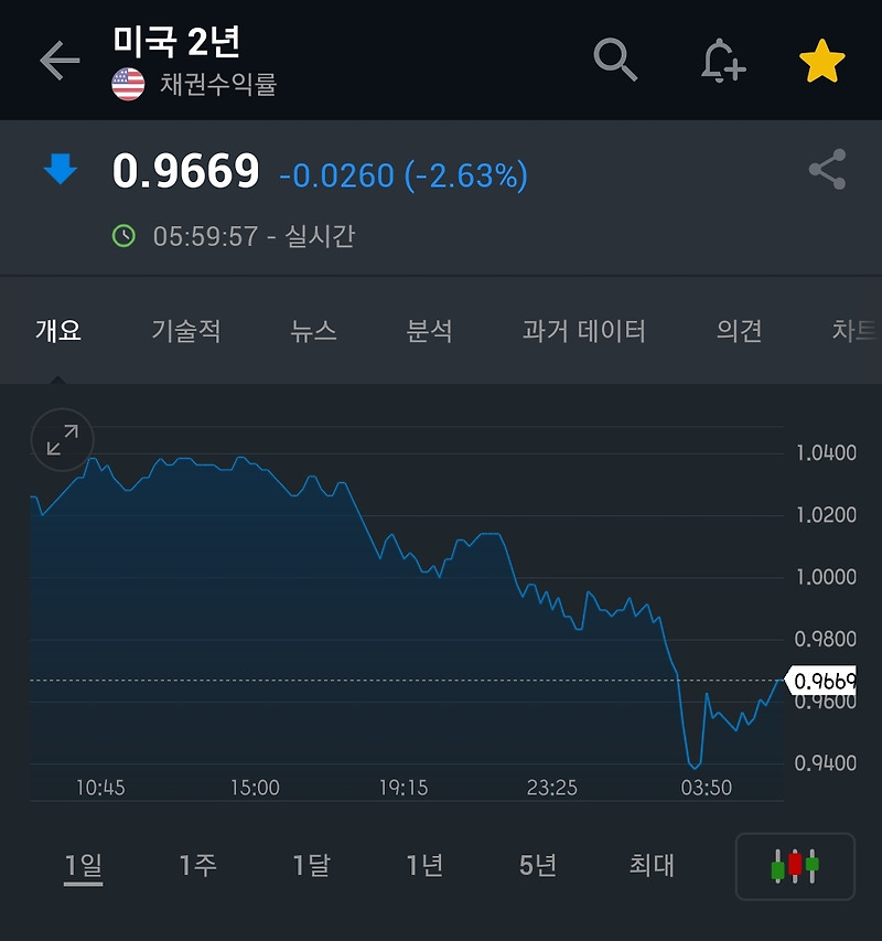 나스닥 -5%에서 개같이 부활한 이유 요약 정리