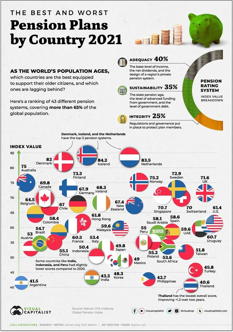 나라 별 세계의 최고 최악의 연금 제도...충격! 한국은 몇 위? Ranked: The Best and Worst Pension Plans, by Country