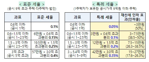 올해부터 1세대 1주택자 재산세 부담 줄어든다 [행정안전부]