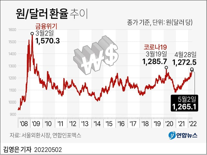 고공행진 원달러 환율 역대 최고치는? ㅣ 금융위기도 아닌데...평가잣대 바꿔야 하나