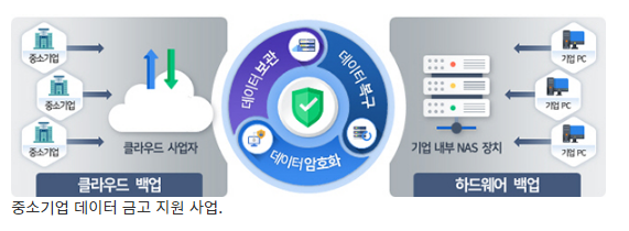 중소기업 8300곳 정보보호 역량 강화 지원(랜섬웨어로부터 보호 위한 데이터 금고 지원 사업도 올해 첫 시행)_과학기술정보통신부