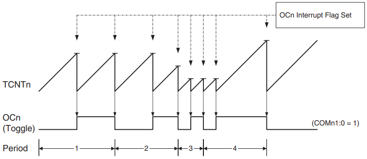 ATmega128 8-bit 타이머/카운터 데이터 시트 해석
