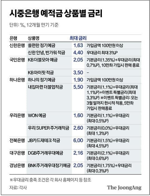 주식 팔고 적금 몰린다?...왜?