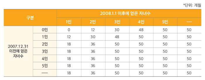헷갈리는 국민연금 출산 크레딧이란? 국민연금 가입기간 추가 산입 출산 선물로 국민연금 가입기간 선물 출산크레딧