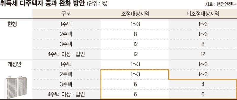 올해 바뀐 취득세...이것만 기억하세요!