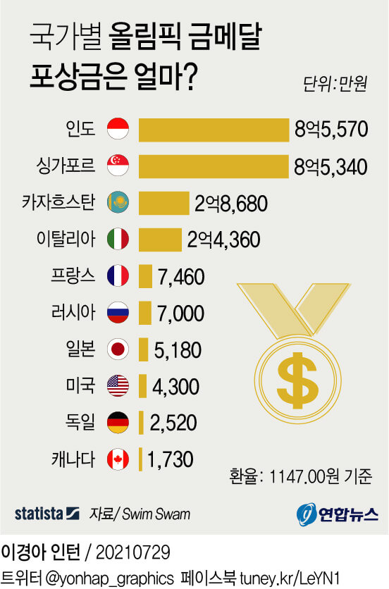 [2020 Tokyo Olympic] 도쿄올림픽 각국의 금메달 포상금 l 한국 포상 기준