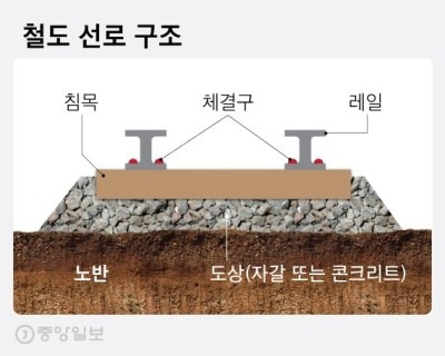 철도 선로에는 왜 자갈이 깔려 있는걸까