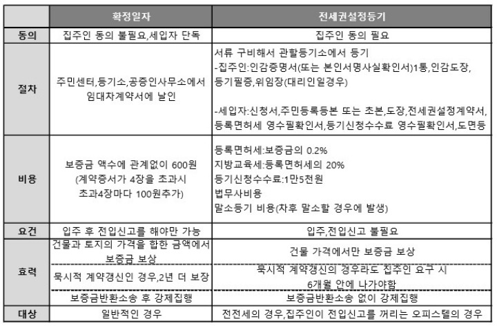 확정일자 전세권설정 이란 이유 방법 비용 우선순위 설정등기 둘다 하는 이유