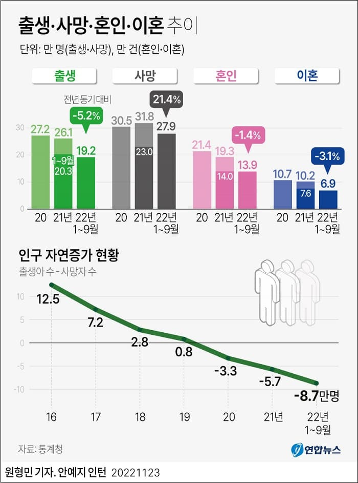 혼인 줄어드니 출생율도 낮아져 ㅣ 40·50 직장인, 읜퇴 후 5개 이상 노후소득 수단 마련