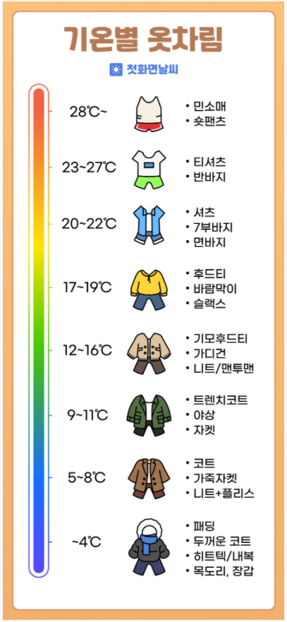 기온별 옷차림 날씨별 옷차림 정리