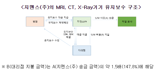 지멘스(주)의 거래상지위남용행위 제재