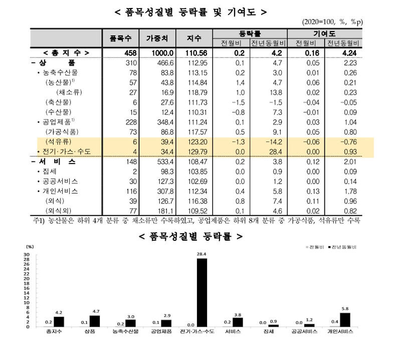 점차 안정되는 한국 물가? [3월 소비자물가지수]