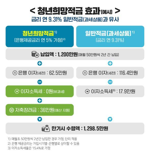 청년희망적금 기준 금리 조건 혜택 확인