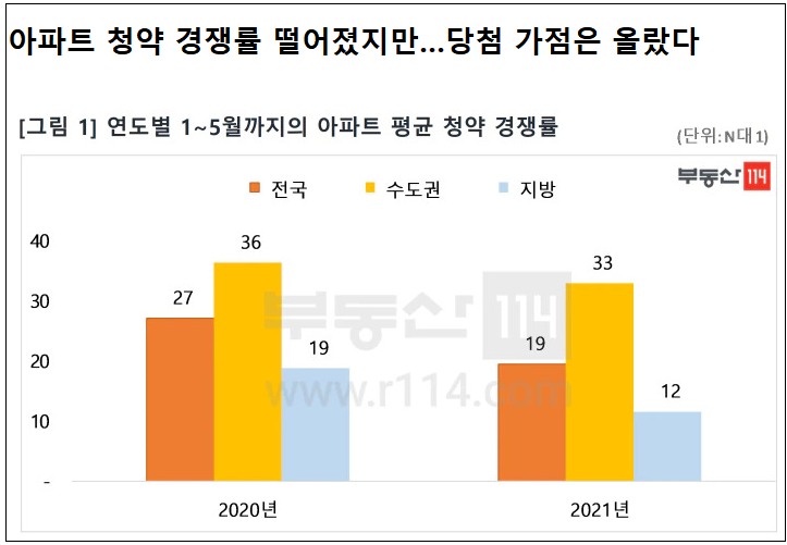 지역별 민간분양 아파트 당첨 가점 현황