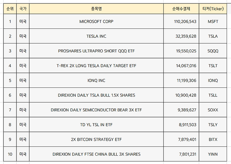 미국주식 순매수 상위종목 Top 10 [1월 3주차]