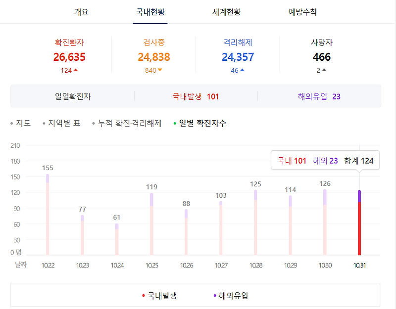 사회적 거리두기 개편 무엇이 바뀌나 / 코로나 19 현황 / 핼러윈 / 요양병원