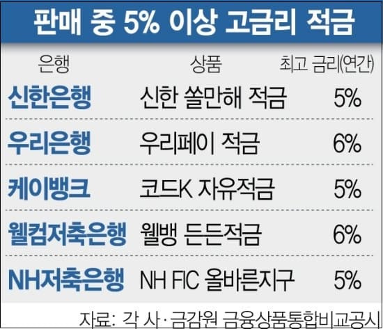 [재테크] 이자 많이 준다고 무턱대고 가입했다가 낭패 봐