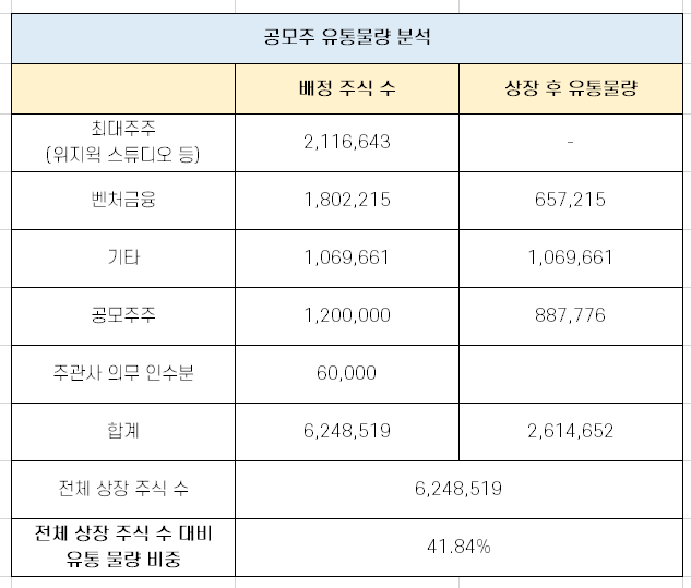 래몽래인 '따상' 갈 수 있을까? [유통 물량 분석]