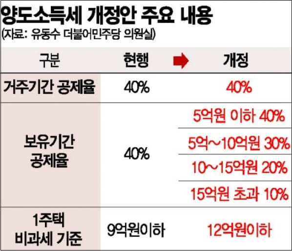 양도소득세 비과세 기준 상향 움직임에도...요지부동 1주택 보유자들