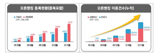 오픈뱅킹 시행 2년…순가입자 3000만·등록계좌 1억개 돌파_금융위원회