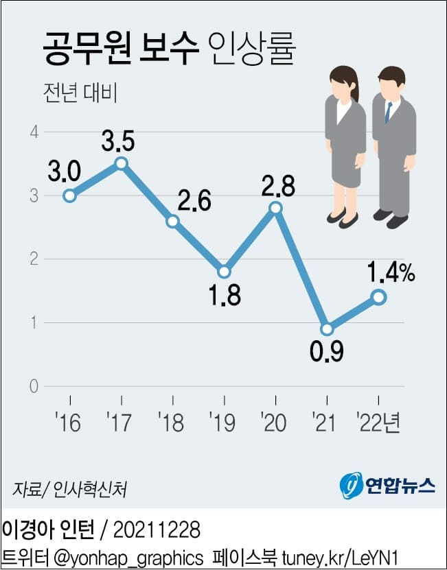 공무원 보수 또 올린다...기강 해이한 공무원 방만 운영