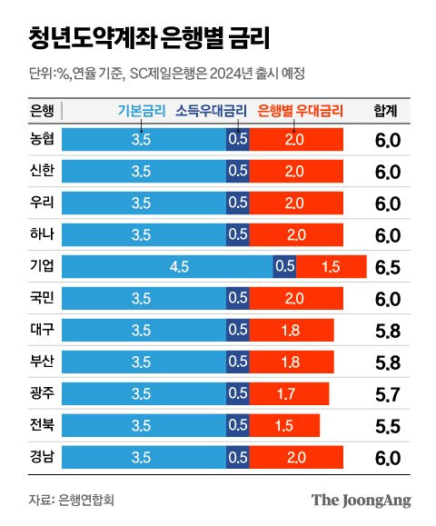 목돈 마련 '청년도약계좌' 15일 출시된다...