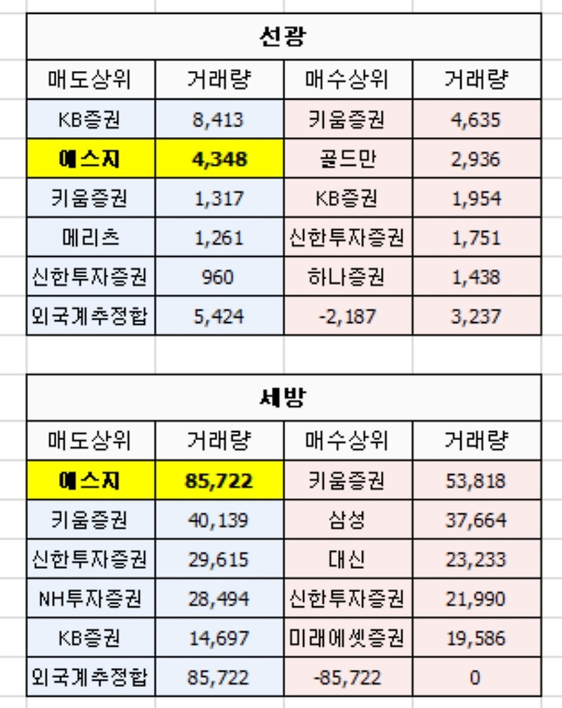 SG증권 국내증시 하한가 종목의 주가 추이