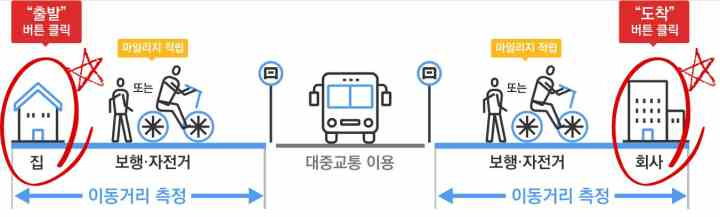 알뜰교통카드란? 알뜰교통카드 실제 사용기