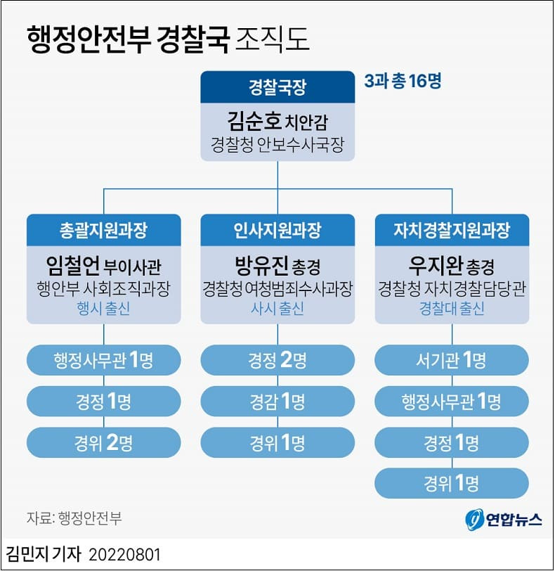 행정안전부 경찰국 2일 출범...3개 과장 임명 등 인선 마무리