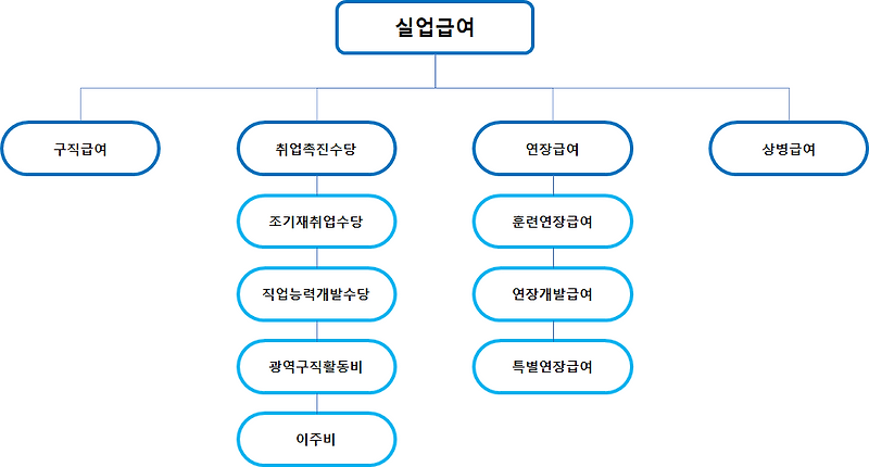 실업급여의 종류와 요건