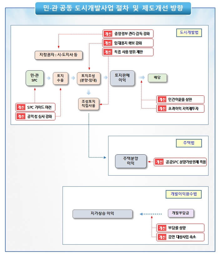 대장동 도시개발 사업 비리 등 재발 방지 대책 발표  [국토교통부]