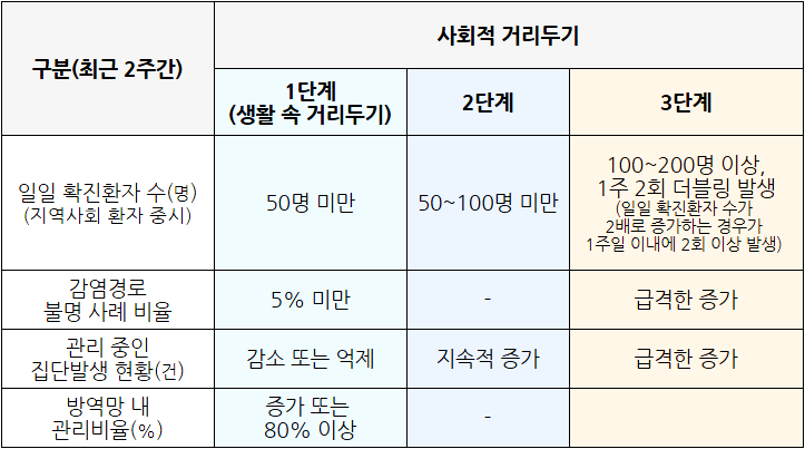 코로나 3단계 2단계 1단계, 사회적 거리드가 1단계 2단계 3단계 정리!