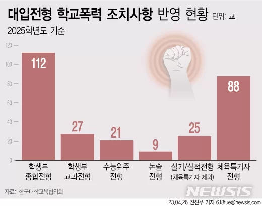 고2 대입전형 발표…선제적 '학폭 정시 반영' 21곳
