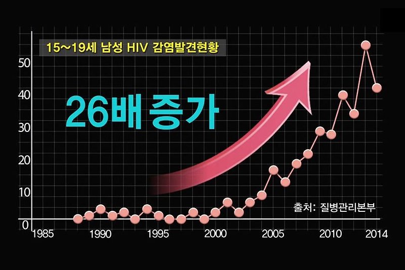 에이즈와 성적 소수자 인권