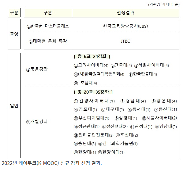 온라인 공개강좌 ‘케이무크’…올해 신규강좌 61개 선정_교육부