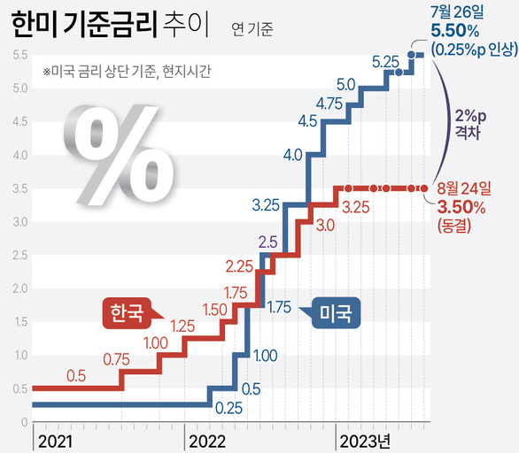 [속보] 한국은행, 5연속 기준금리 3.5% 동결