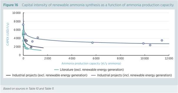 [에너지 - 수소 #15] IRENA Innovation Outlook Ammonia 2022 - 제2장 암모니아 생산 및 기술, 비용 현황 - 재생에너지 기반 재생 암모니아 생산(#2)