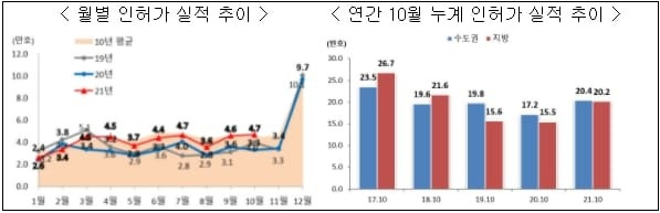 10월 주택 통계 발표(2) 주택 건설 실적 동향 [국토교통부]