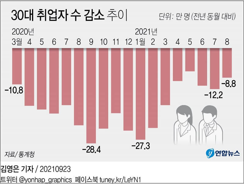 30대 이하 서울 아파트 매매 추이 ㅣ 30대 취업자 동향