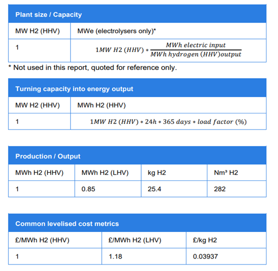 [UK BEIS Hydrogen Production Costs 2021 번역] #2 균등화수소비용(LCOH) 단위설정