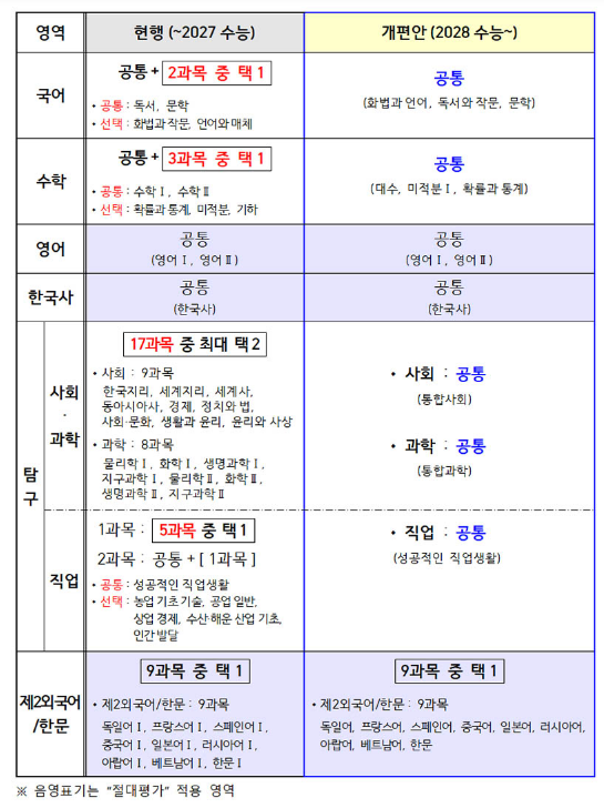 올해 중2부터 선택과목 없는 ‘통합형 수능’…내신 5등급 체제로