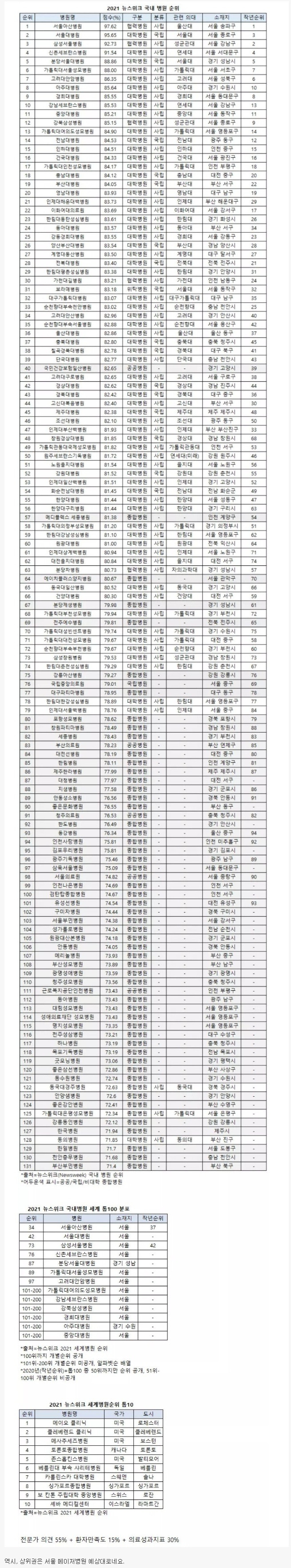 2021년 국내 병원 순위