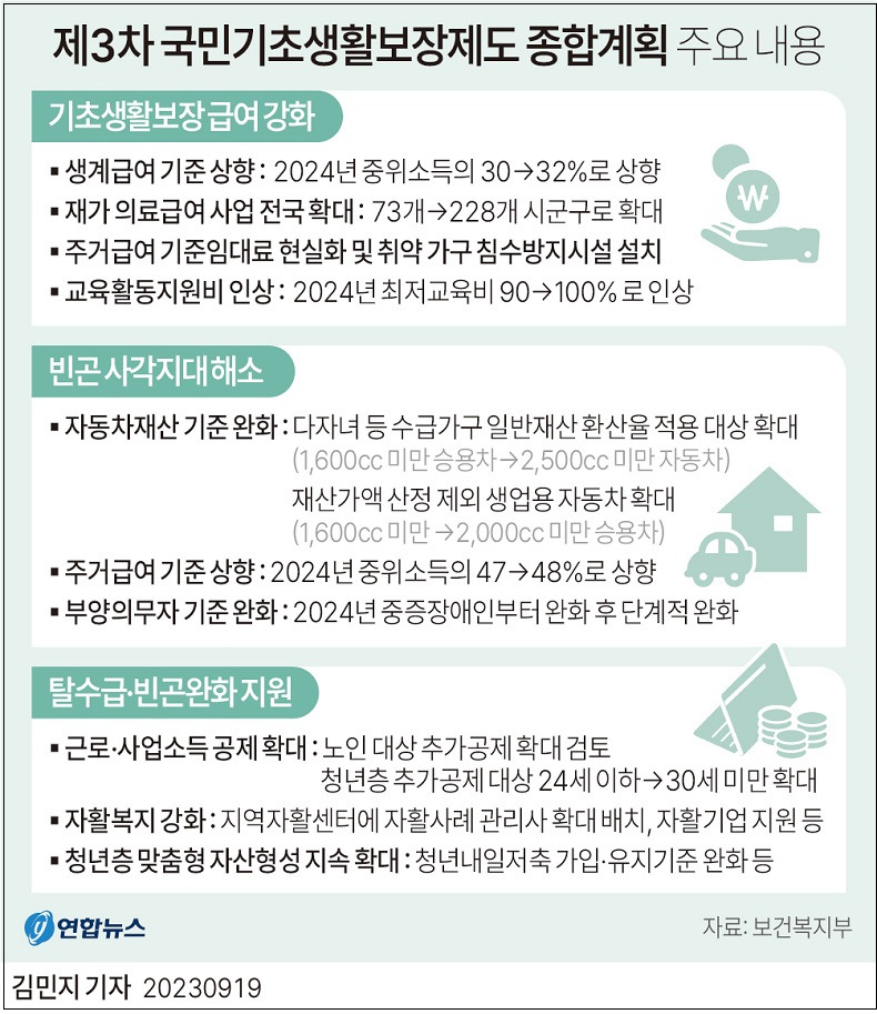 [제3차 기초생활보장 종합계획] 빈곤 사각지대 해소  생계급여 선정기준 상향