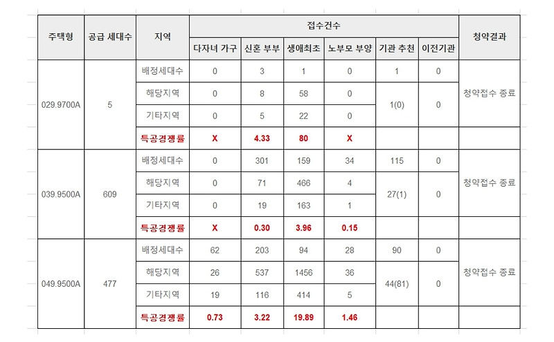 둔촌주공 특별공급 경쟁률 [올림픽파크 포레온]
