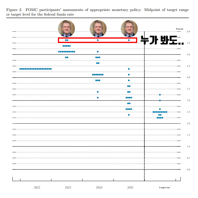 12월 FOMC 점도표(Dot Plot) 분석