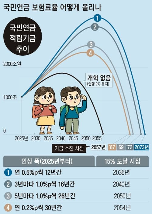 정부가 재정관리 잘못한 댓가로 국민연금을 68세에 준다고?